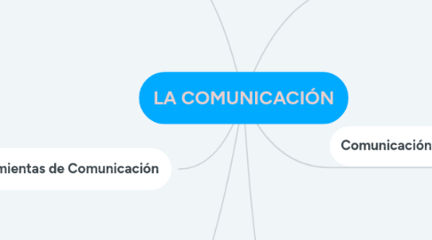 Mind Map: LA COMUNICACIÓN