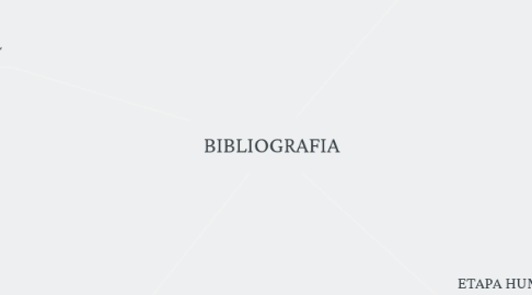 Mind Map: BIBLIOGRAFIA