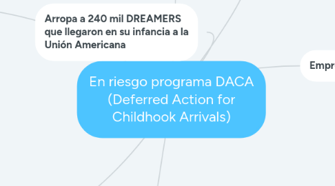 Mind Map: En riesgo programa DACA (Deferred Action for Childhook Arrivals)