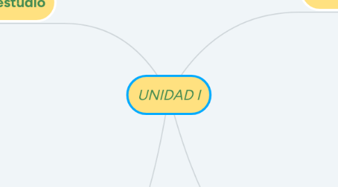 Mind Map: UNIDAD I