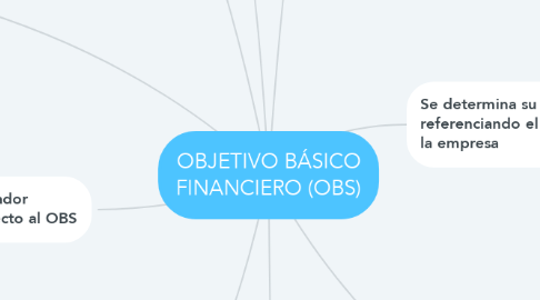 Mind Map: OBJETIVO BÁSICO FINANCIERO (OBS)
