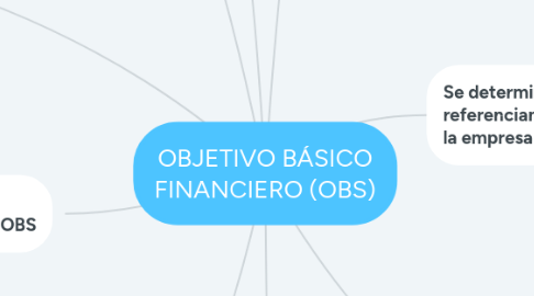 Mind Map: OBJETIVO BÁSICO FINANCIERO (OBS)