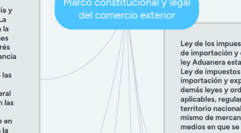 Mind Map: Marco constitucional y legal del comercio exterior