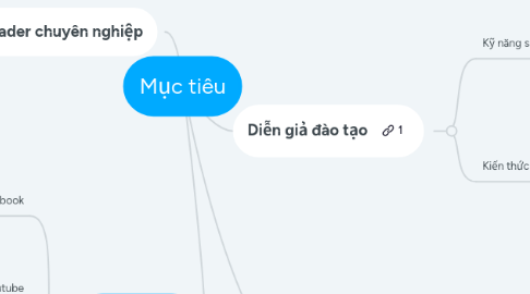 Mind Map: Mục tiêu