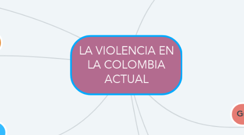 Mind Map: LA VIOLENCIA EN LA COLOMBIA ACTUAL