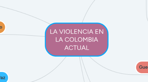 Mind Map: LA VIOLENCIA EN LA COLOMBIA ACTUAL