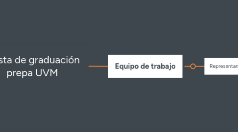 Mind Map: Principios que rigen la bioética