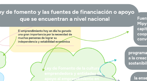 Mind Map: Ley de fomento y las fuentes de financiación o apoyo que se encuentran a nivel nacional