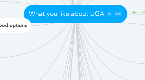 Mind Map: What you like about UGA