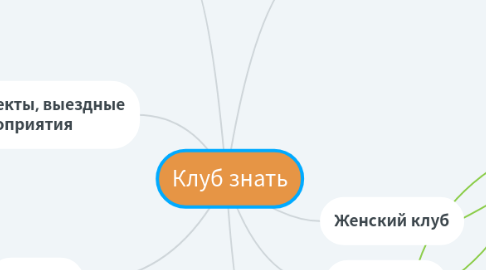 Mind Map: Клуб знать