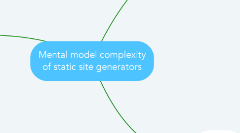 Mind Map: Mental model complexity of static site generators