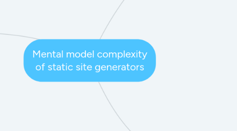 Mind Map: Mental model complexity of static site generators