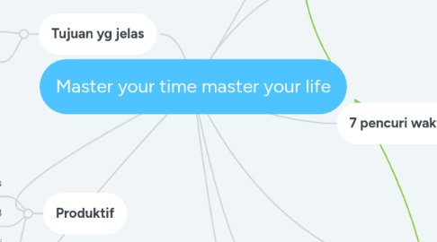 Mind Map: Master your time master your life