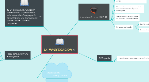 Mind Map: LA  INVESTIGACIÓN