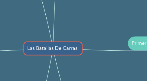 Mind Map: Las Batallas De Carras.