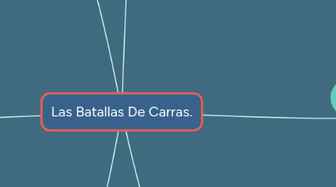 Mind Map: Las Batallas De Carras.