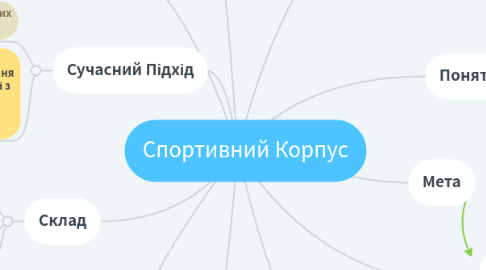 Mind Map: Спортивний Корпус