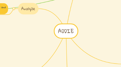 Mind Map: ADDIE