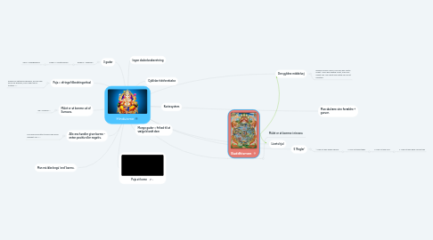 Mind Map: Hinduisme