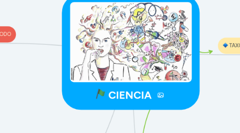 Mind Map: CIENCIA