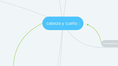 Mind Map: cabeza y cuello :