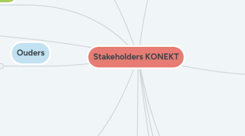 Mind Map: Stakeholders KONEKT