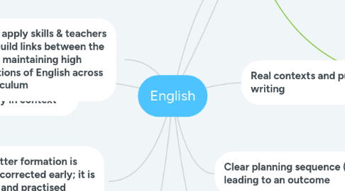 Mind Map: English