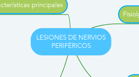 Mind Map: LESIONES DE NERVIOS PERIFÉRICOS