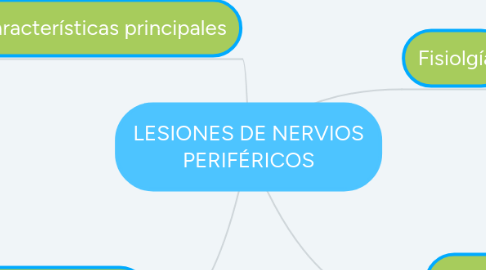 Mind Map: LESIONES DE NERVIOS PERIFÉRICOS