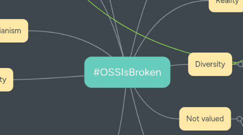 Mind Map: #OSSIsBroken