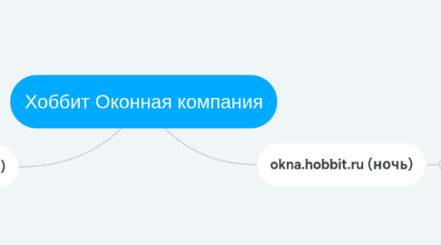 Mind Map: Хоббит Оконная компания