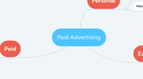 Mind Map: Paid Advertising