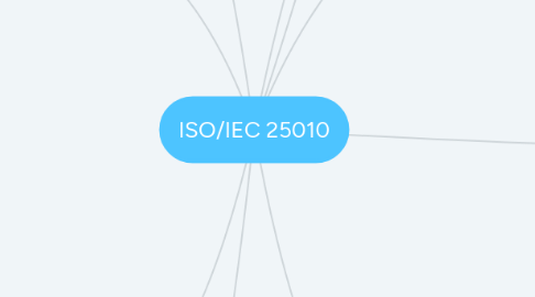 Mind Map: ISO/IEC 25010