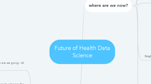 Mind Map: Future of Health Data Science