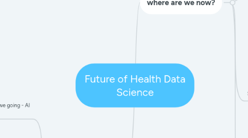 Mind Map: Future of Health Data Science