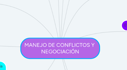Mind Map: MANEJO DE CONFLICTOS Y NEGOCIACIÓN