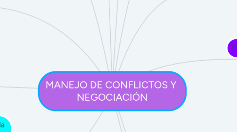 Mind Map: MANEJO DE CONFLICTOS Y  NEGOCIACIÓN