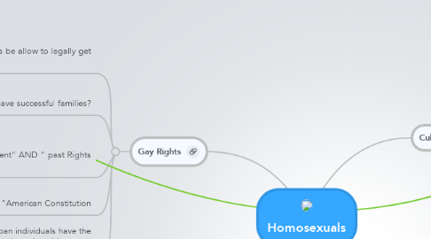 Mind Map: Homosexuals