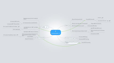 Mind Map: Homosexuals