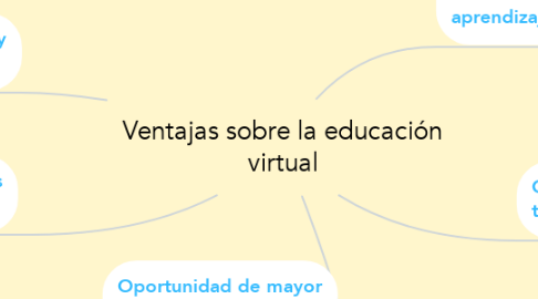 Mind Map: Ventajas sobre la educación virtual