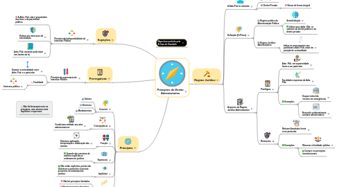 Mind Map: Princípios do Direito Administrativo