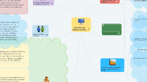 Mind Map: Elementos del Método Científico