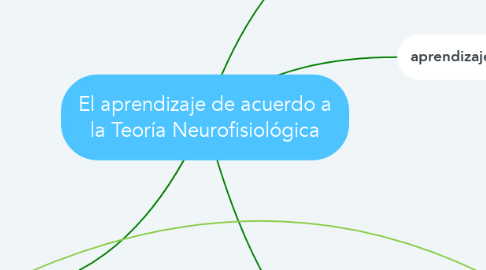 Mind Map: El aprendizaje de acuerdo a la Teoría Neurofisiológica