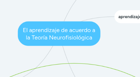 Mind Map: El aprendizaje de acuerdo a la Teoría Neurofisiológica