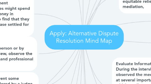 Mind Map: Apply: Alternative Dispute Resolution Mind Map