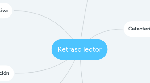 Mind Map: Retraso lector