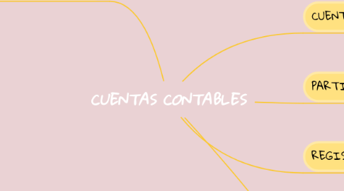 Mind Map: CUENTAS CONTABLES