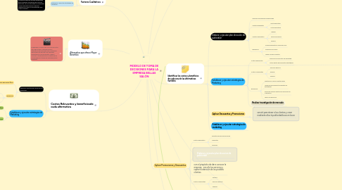 Mind Map: MODELO DE TOMA DE DECISIONES PARA LA EMPRESA BELLAS SALÓN