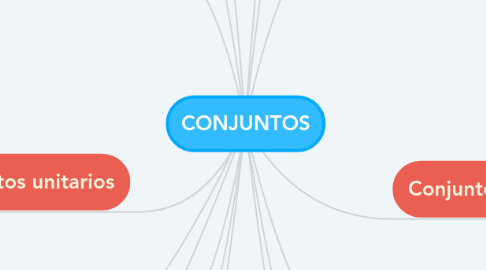 Mind Map: CONJUNTOS