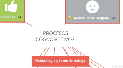 Mind Map: PROCESOS COGNOSCITIVOS.